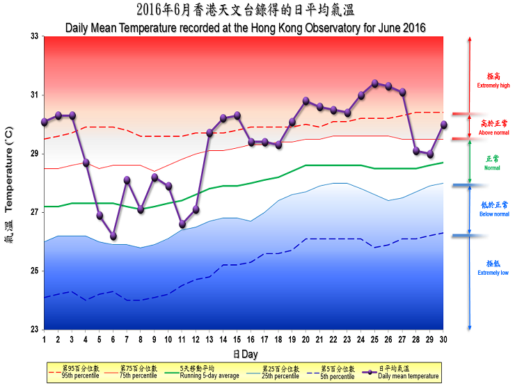 圖像展示二零一六年六月香港天文台錄得的日平均氣溫