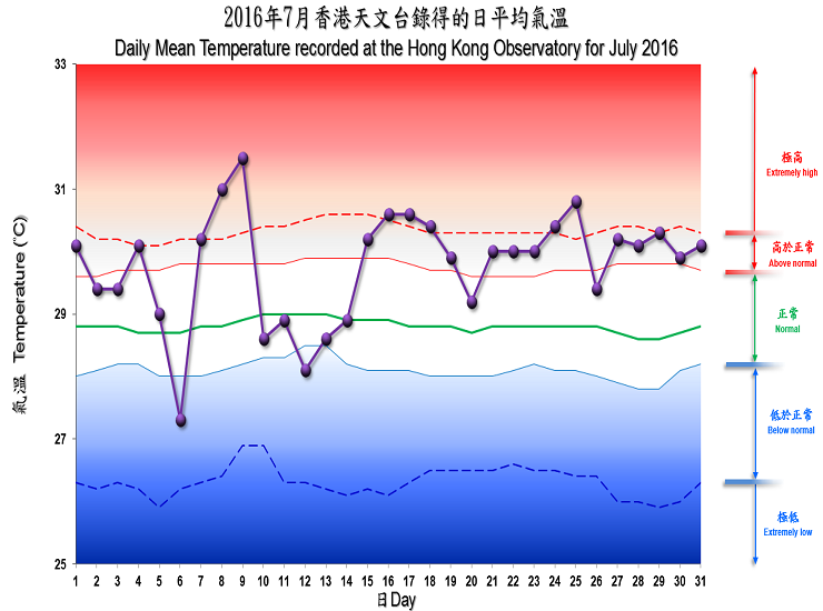 圖像展示二零一六年七月香港天文台錄得的日平均氣溫