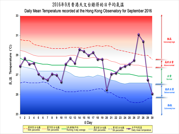 圖像展示二零一六年九月香港天文台錄得的日平均氣溫