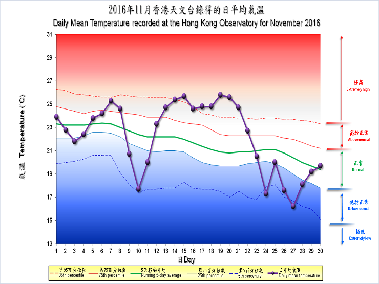圖像展示二零一六年十一月香港天文台錄得的日平均氣溫