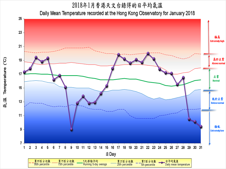 圖像展示二零一八年一月香港天文台錄得的日平均氣溫