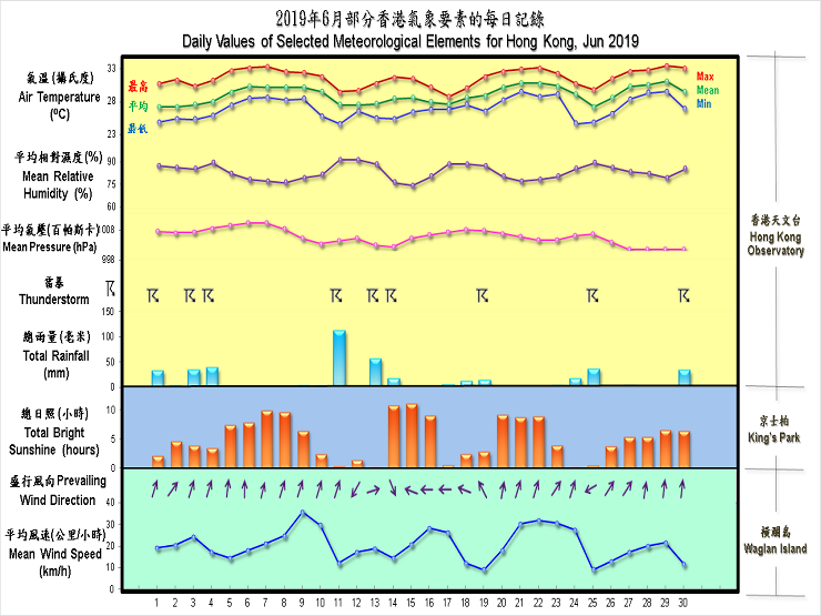 图像展示二零一九年六月部分香港气象要素的每日记录