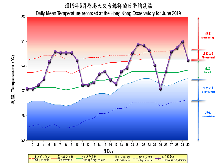 图像展示二零一九年六月香港天文台录得的日平均气温