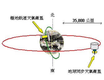 极地轨道天气卫星云图的解像度很高，可显示较细致的云团结构。地球同步天气卫星云图的复盖范围则较广。