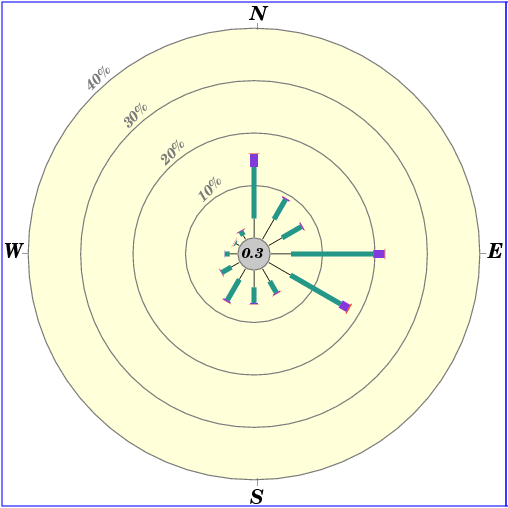 Annual wind rose (1993 - 2025)