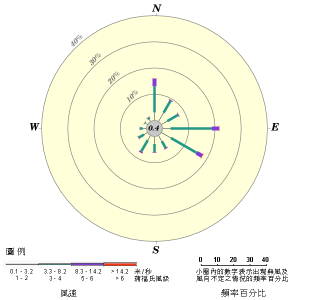 年風玫瑰圖(1993 - 2019)