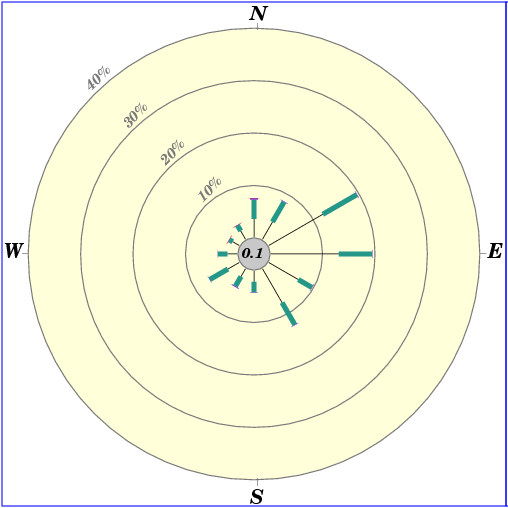 Annual wind rose (1986 - 2025)