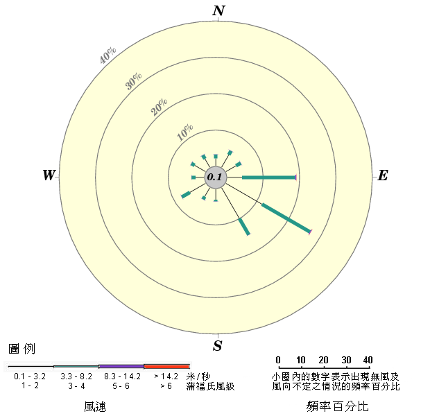 年風玫瑰圖(1999 - 2019)