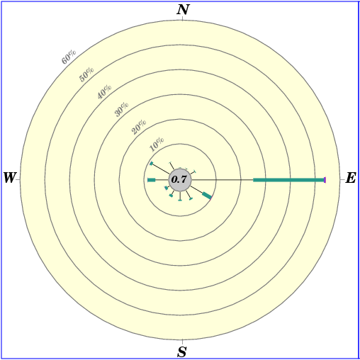 Annual wind rose (1988 - 2025)