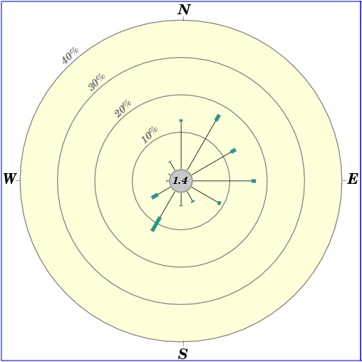 Annual wind rose (1985 - 2025)