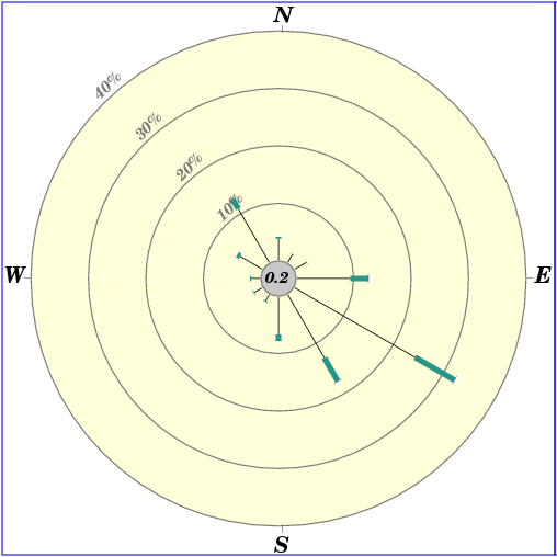 Annual wind rose (1993 - 2025)