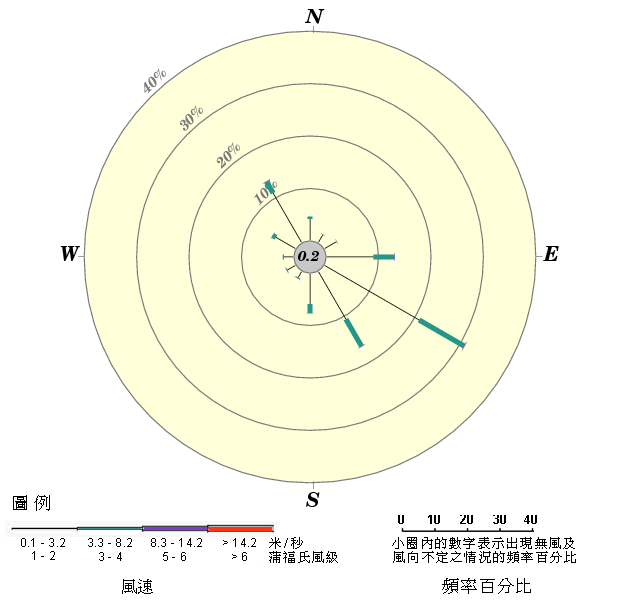 年風玫瑰圖(1993 - 2019)