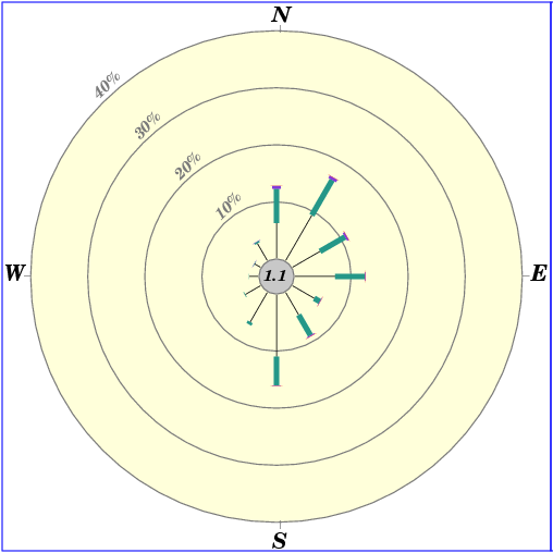 Annual wind rose (1994 - 2025)
