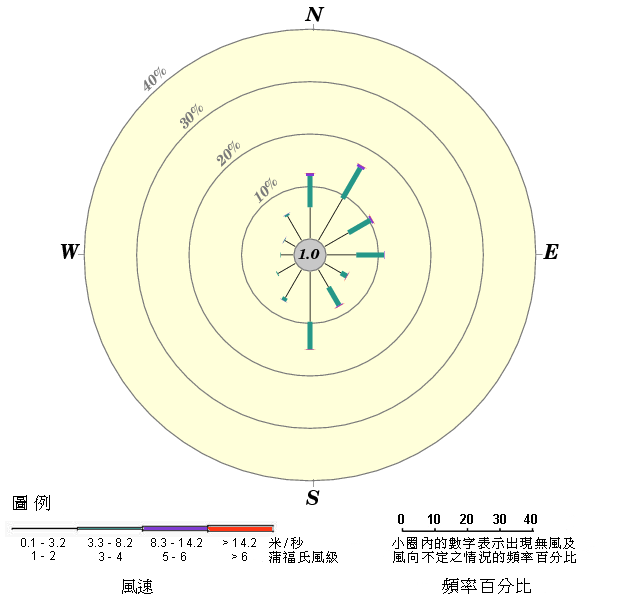 年風玫瑰圖(1994 - 2019)