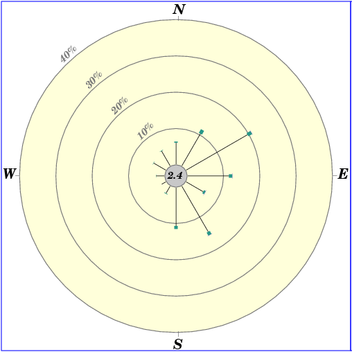 Annual wind rose (2006 - 2025)